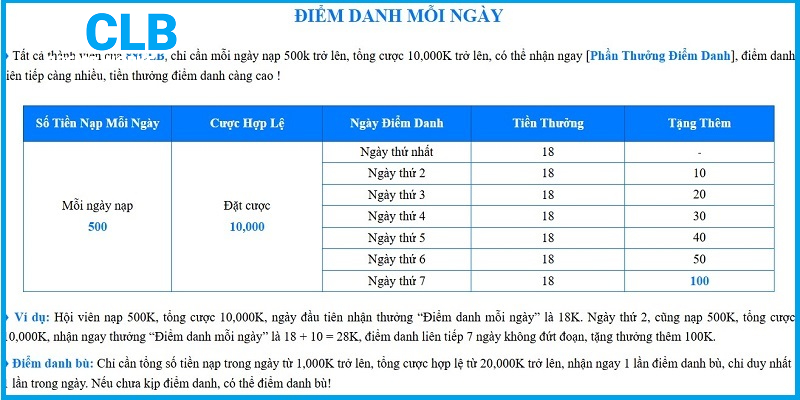 Thưởng điểm danh cho thành viên 88CLB chăm chỉ